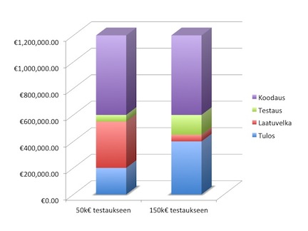 Testausinvestoinnin vaikutus
