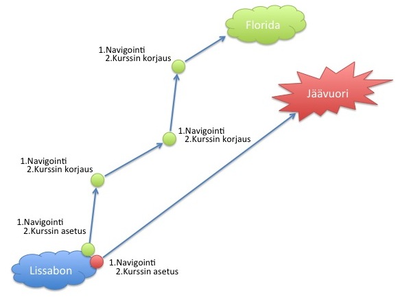 Navigointi ja kurssin korjaaminen